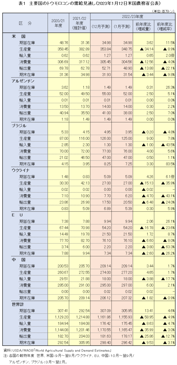 表1　主要国のトウモロコシの需給見通し（2023年1月12日米国農務省公表）