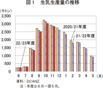 生乳生産量は前年割れが続くも、乳製品輸出額は過去最高の見込み