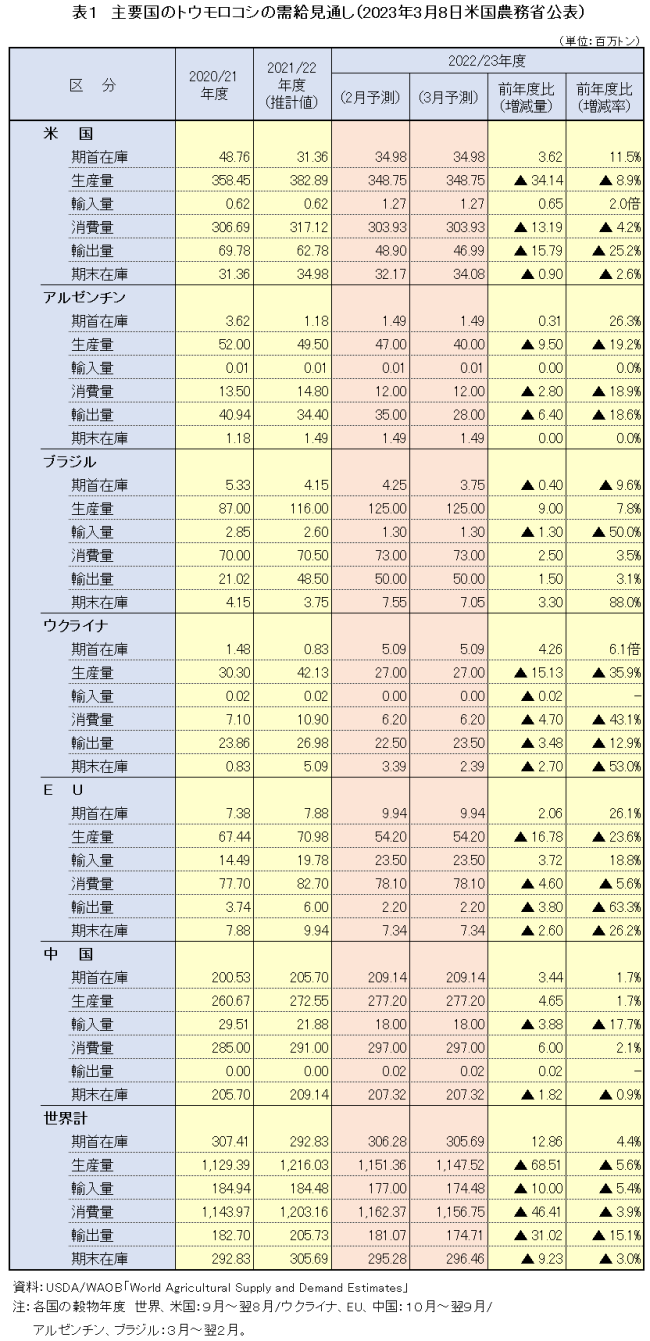 表1　主要国のトウモロコシの需給見通し（2023年3月8日米国農務省公表）