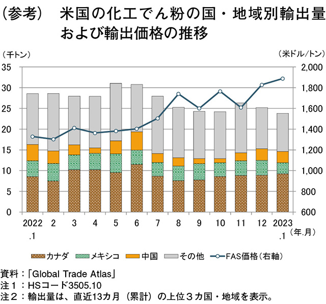 2.日本の品目別主要輸入先国の動向｜農畜産業振興機構