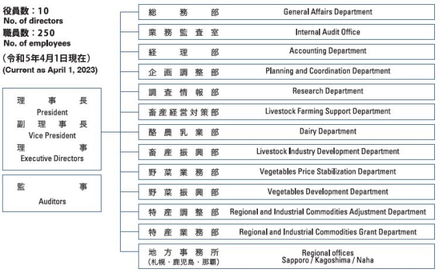 Organization Chart