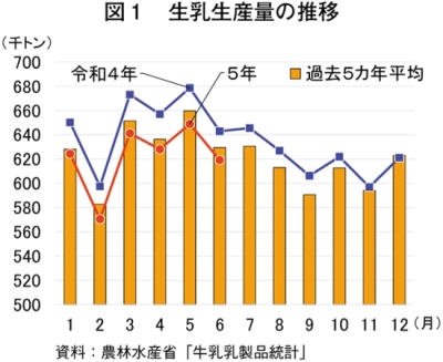 6月の生乳生産量、前年同月比3.7％減｜農畜産業振興機構
