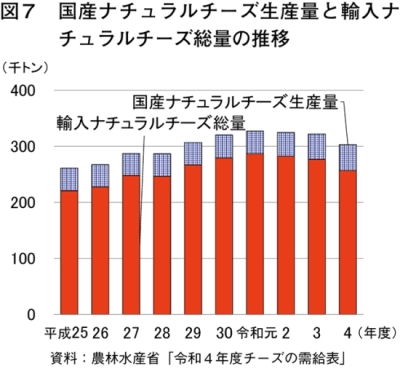 6月の生乳生産量、前年同月比3.7％減｜農畜産業振興機構