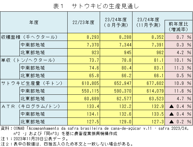 2023/24年度の砂糖とエタノールの生産量は引き続き増加