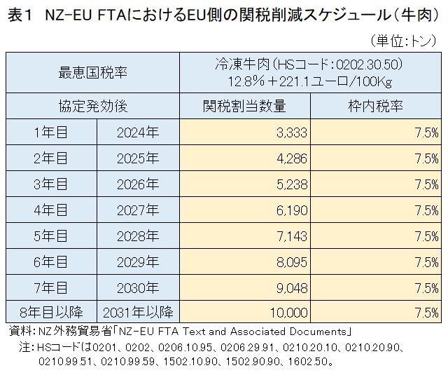 \1@NZ-EU FTAɂEŮ֐ō팸XPW[ij