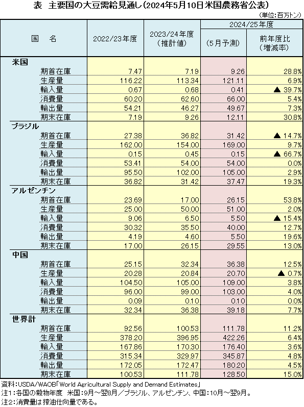 表