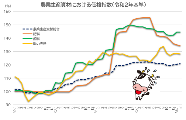 農林水産省:農業物価統計(令和2年基準)(令和6年4月公表)