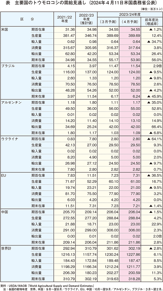 日本農業の生産構造と生産性:戦後農政の帰結と国際化への針路