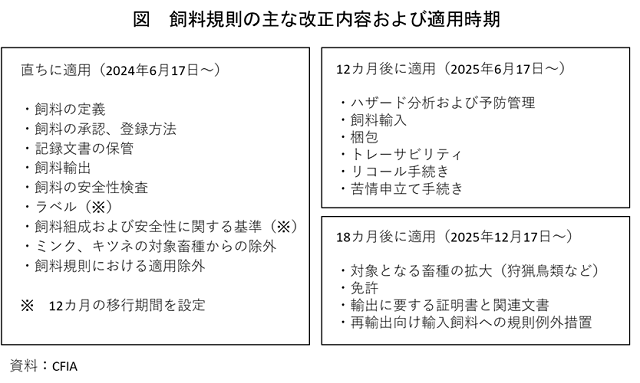 図 飼料規則の主な改正内容および適用時期