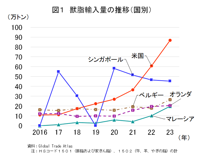 図1 獣脂輸入量の推移(国別)
