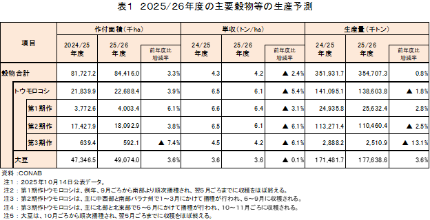 �\1�@2025/26�N�x�̎�v�������̐��Y�\��