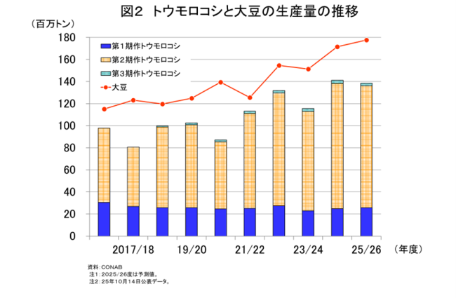 �}2�@�g�E�����R�V�Ƒ哤�̐��Y�ʂ̐���