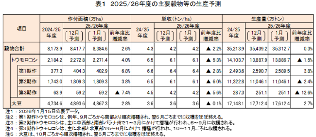 �\1�@2025/26�N�x�̎�v�������̐��Y�\��