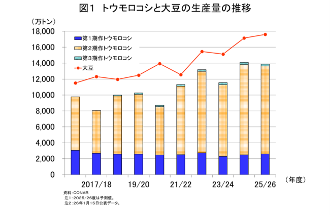 �}1�@�g�E�����R�V�Ƒ哤�̐��Y�ʂ̐���