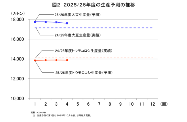 �}2�@2025/26�N�x�̐��Y�\���̐���