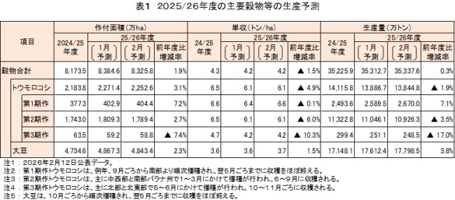 �\1�@2025/26�N�x�̎�v�������̐��Y�\��