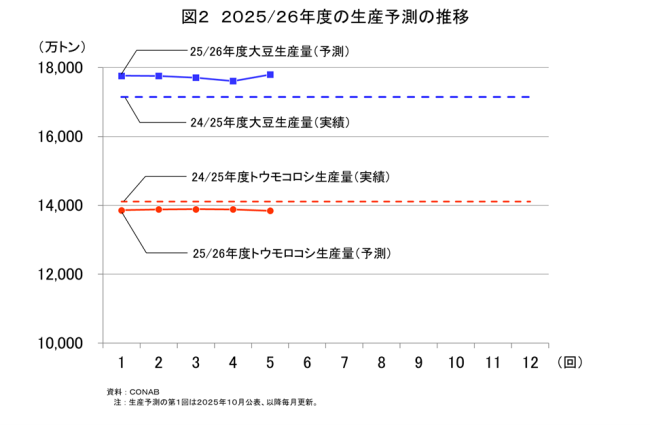 �}2�@2025/26�N�x�̐��Y�\���̐���