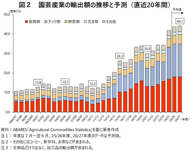 �}2�@���|�Y�Ƃ̗A�o�z�̐��ڂƗ\���i����20�N�ԁj