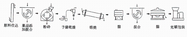 <DIV><STRONG>�}2 �����@�̐����H���}</STRONG></DIV>