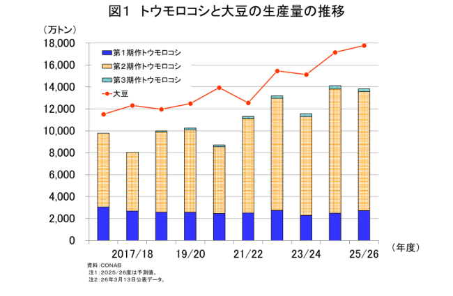 �}1�@�g�E�����R�V�Ƒ哤�̐��Y�ʂ̐���