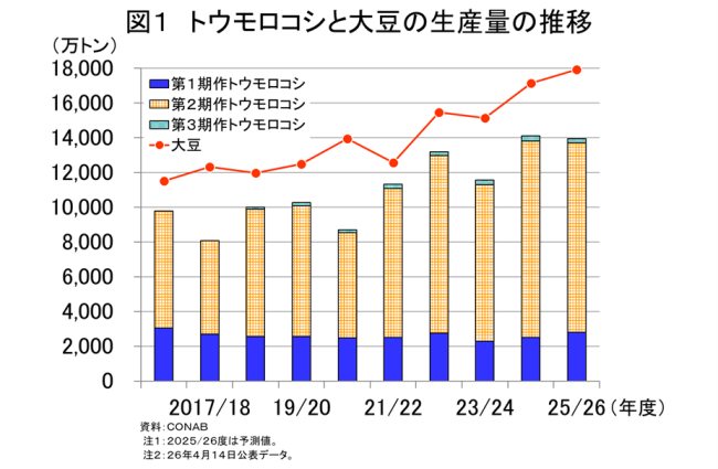 �}1�@�g�E�����R�V�Ƒ哤�̐��Y�ʂ̐���