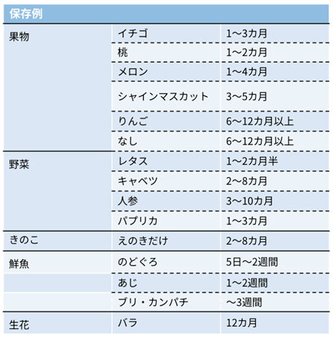 実証実験によるZEROCOで保存が可能な期間例