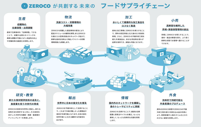 <ZEROCOが共創する未来のフードサプライチェーン>