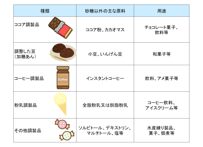 �A�����������i�̎�ނƎ�ȗp�r