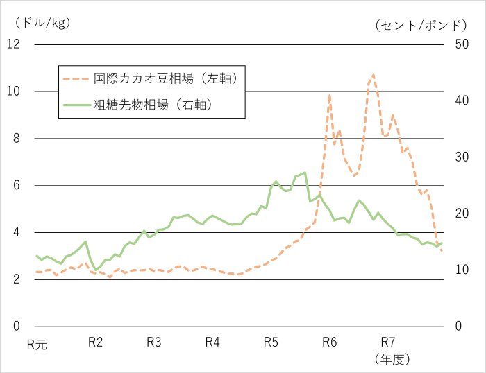砂糖とカカオ豆の国際相場