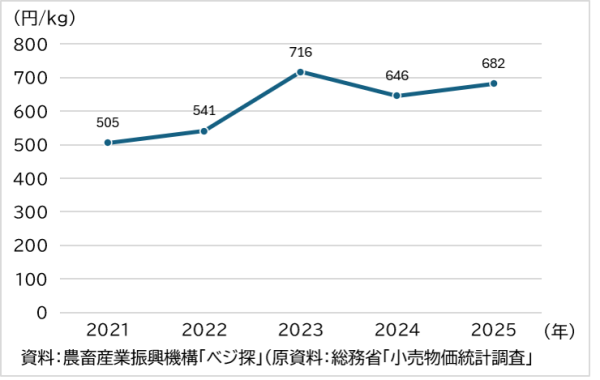かぼちゃの過去5年の小売価格の推移